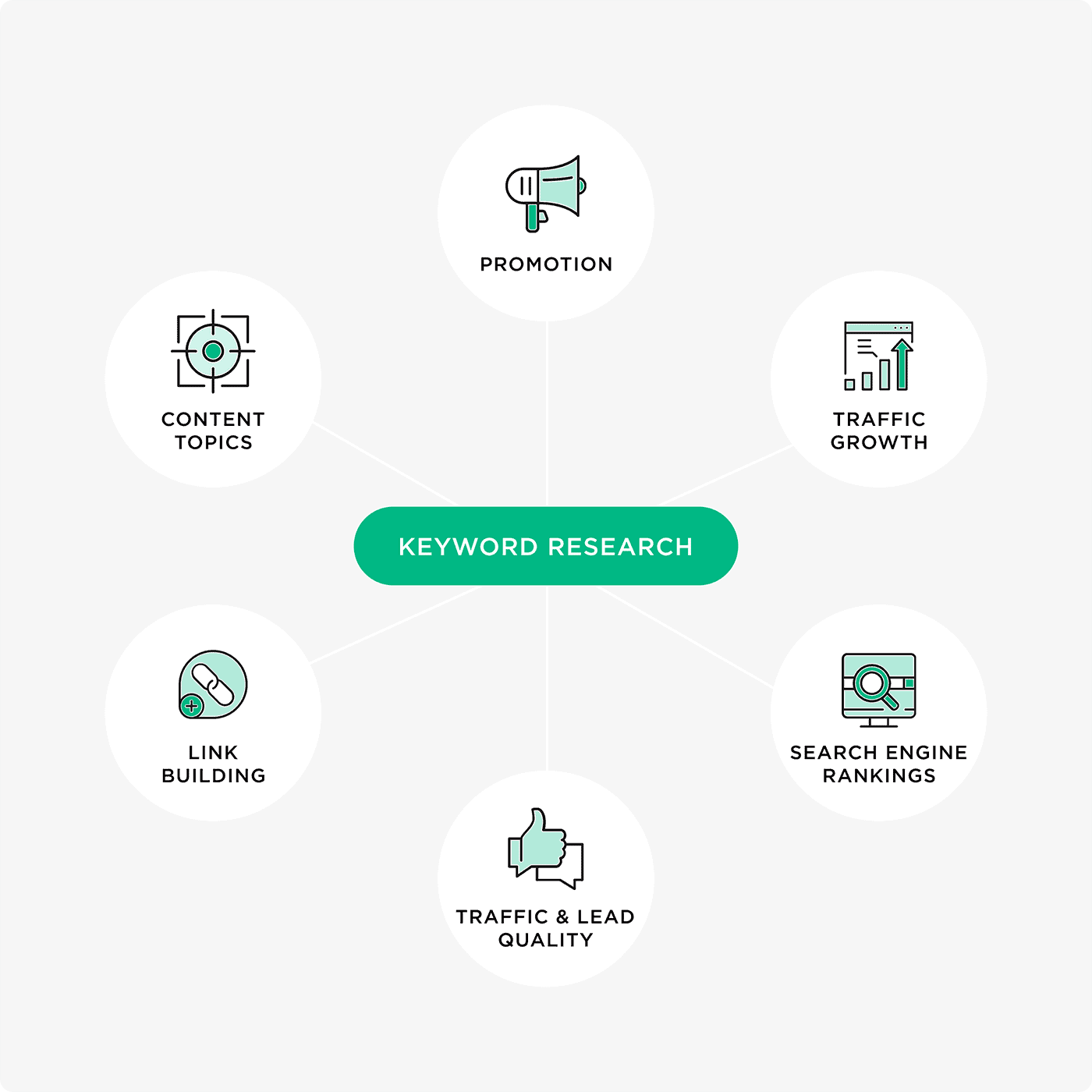 Infographic of keyword research process with tools, highlighting the importance of targeted keywords in higher education SEO.