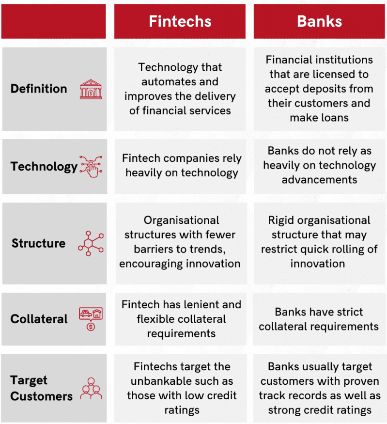 fintechs versus banks