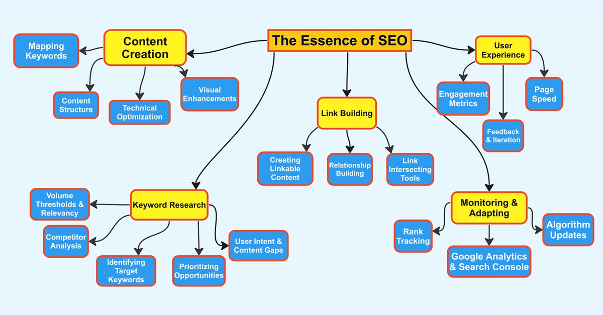 Drupal 10 SEO Process