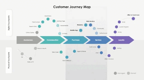 Visual example of a user journey map, highlighting key touchpoints and experiences.