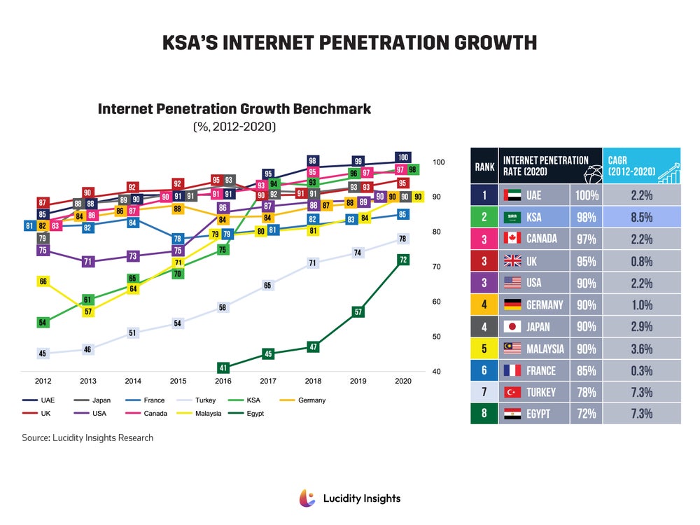 Saudi Internet Penetration Rate