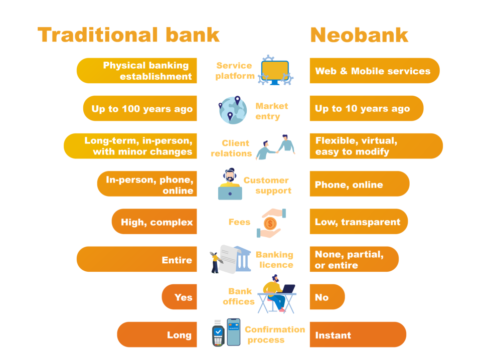 Neobanks versus traditional banks