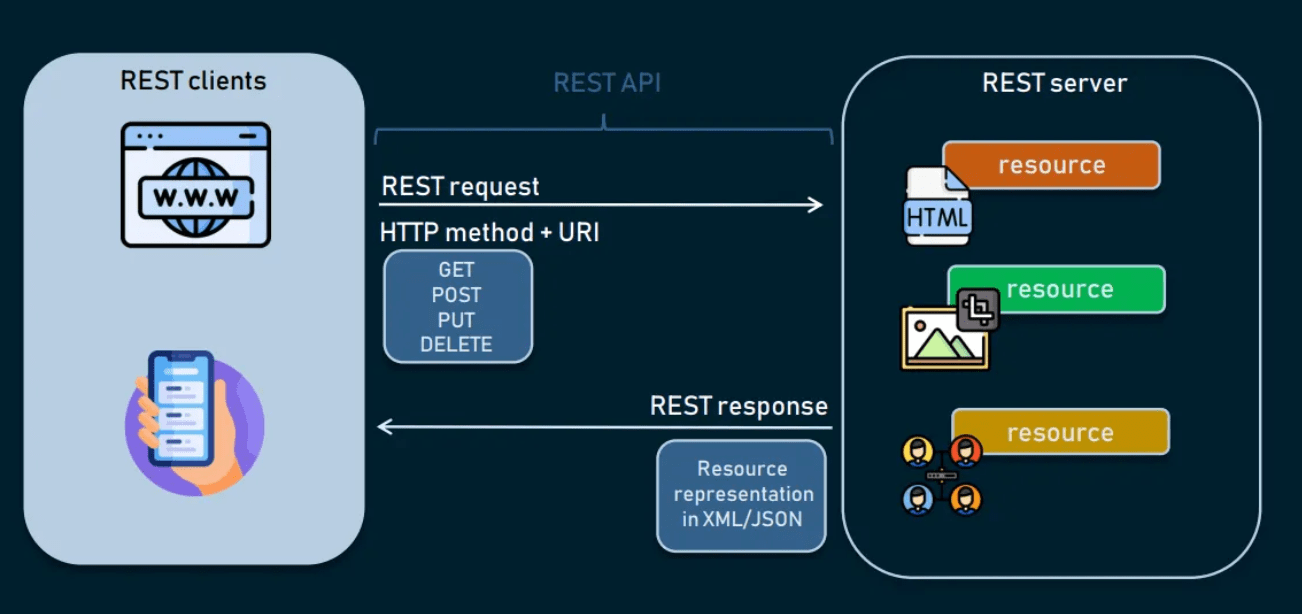 RESTful API integration diagram