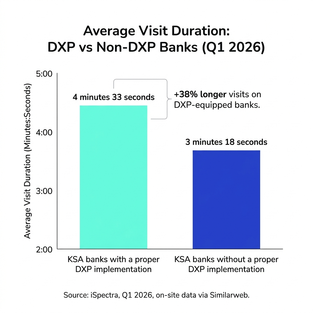Average visit duration across the top 10 Saudi Arabian commercial banks, Q1 2026: DXP-equipped banks 4 minutes 33 seconds, non-DXP banks 3 minutes 18 seconds, a 38% lift. Source: iSpectra, on-site data via Similarweb.