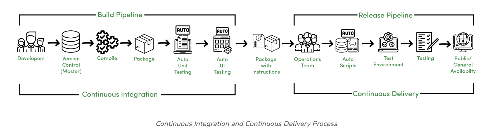 Continuous integration pipeline workflow diagram