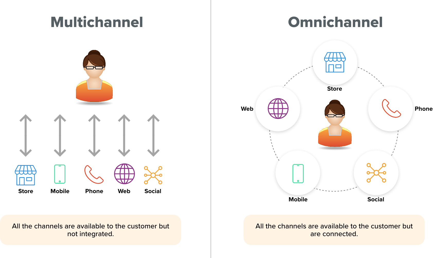 Flowchart depicting Drupal's support for multichannel and omnichannel strategies across different digital touchpoints.