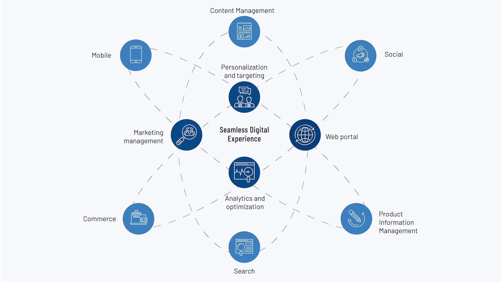 Visual representation of Drupal integrated with big data analytics for personalized content delivery