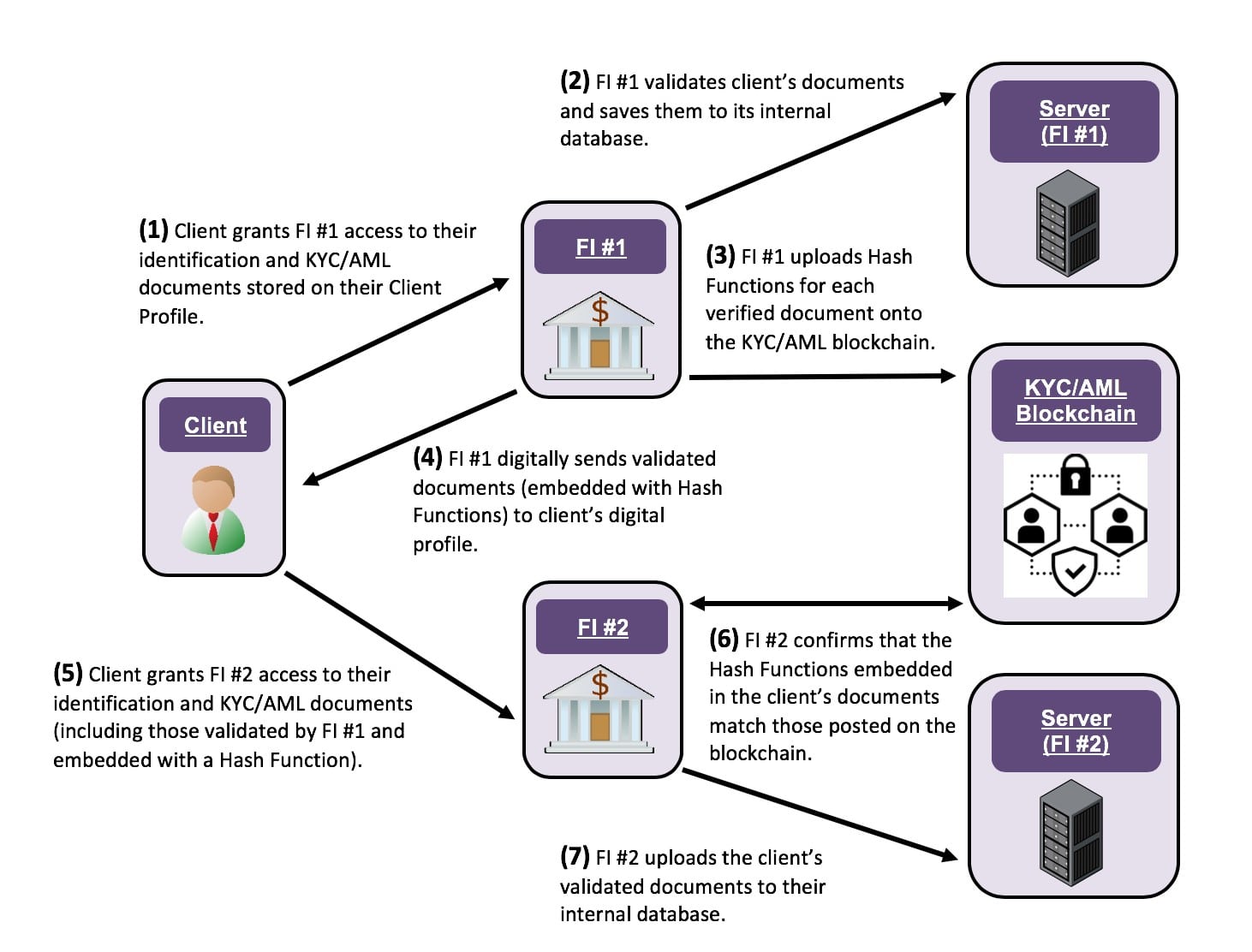 KYC and AML Process