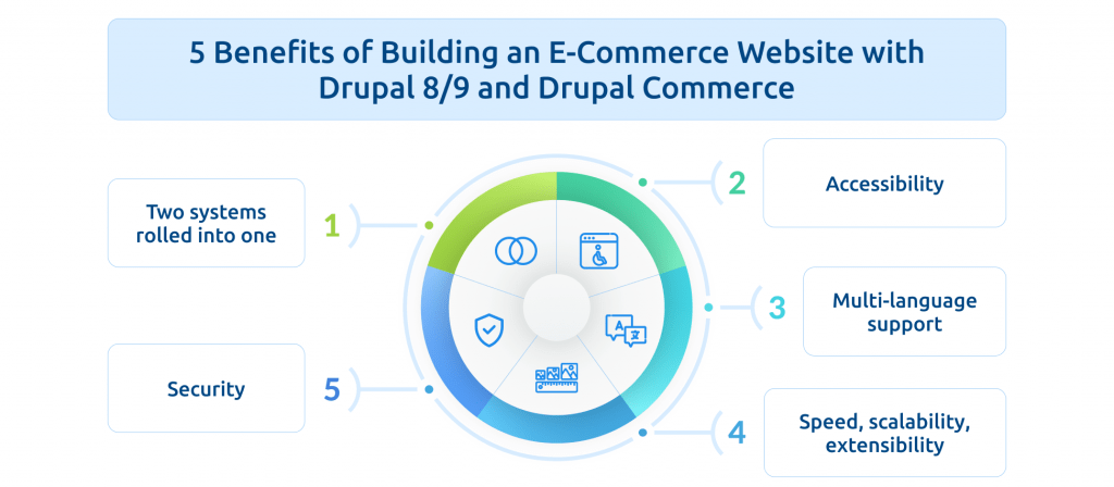 Drupal is the best CMS for eCommerce websites