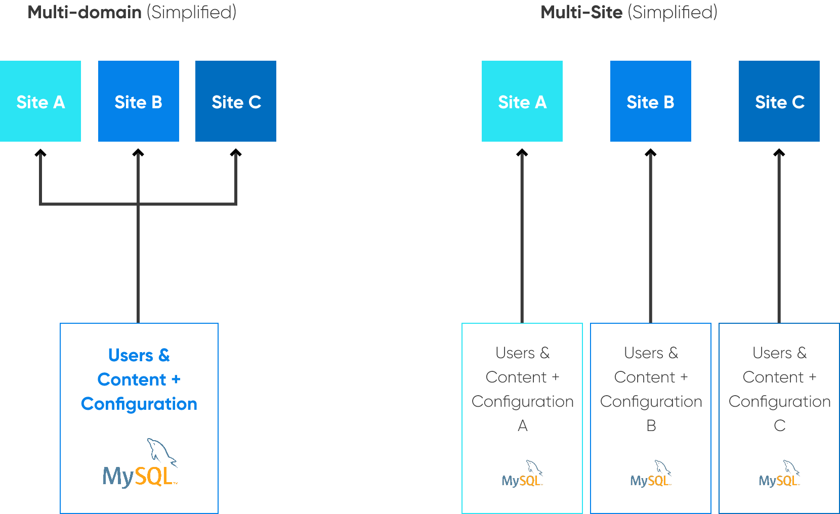 Drupal dashboard showing multi-site management features