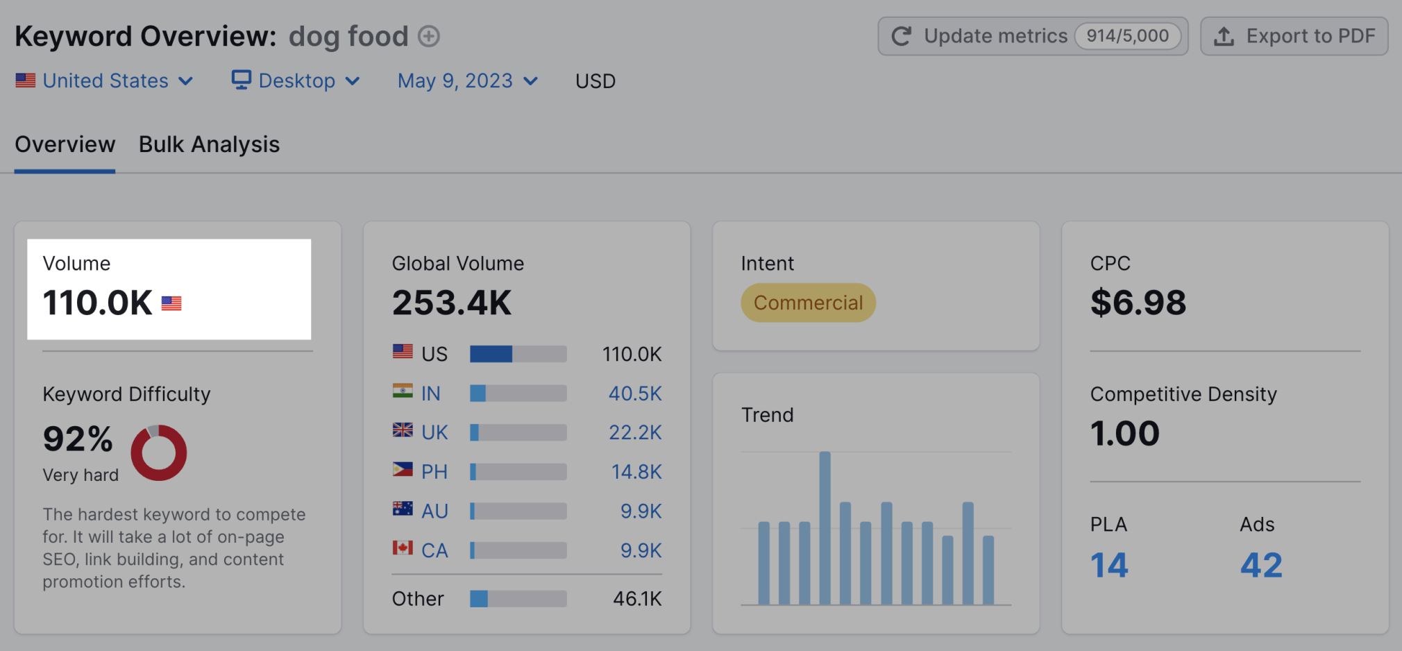 Screenshot of a keyword research tool displaying various SEO keywords and their performance metrics.