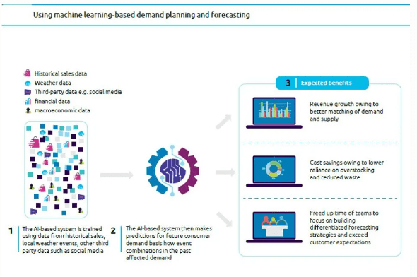 Using machine learning based demand planning and forecasting