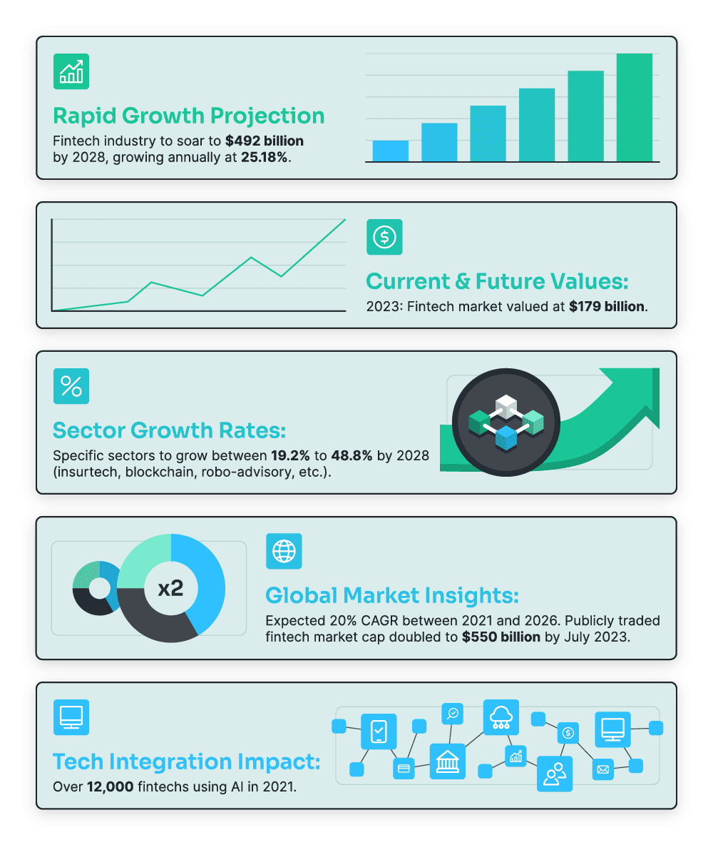 Global FinTech Growth 2020–2025, highlighting user adoption and transaction volume.
