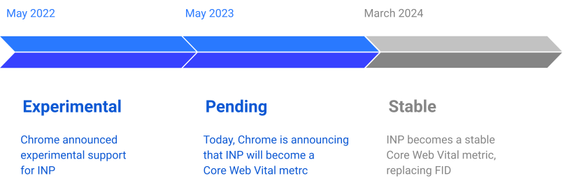 Google Core Web Vitals Update 2024