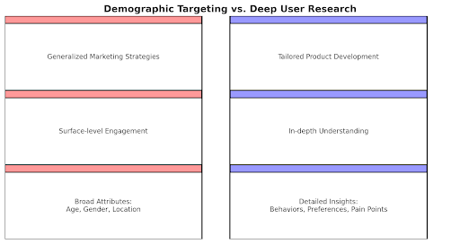 Demographic targeting vs deep user research