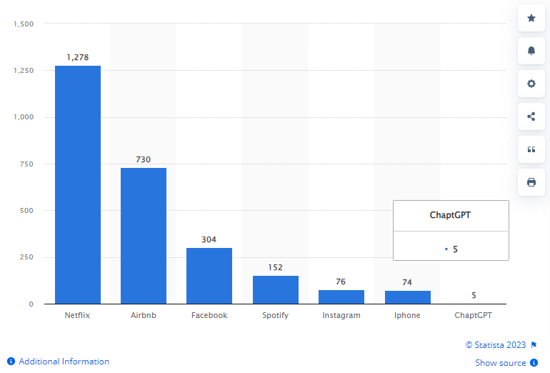 ChatGpt Adoption Rate