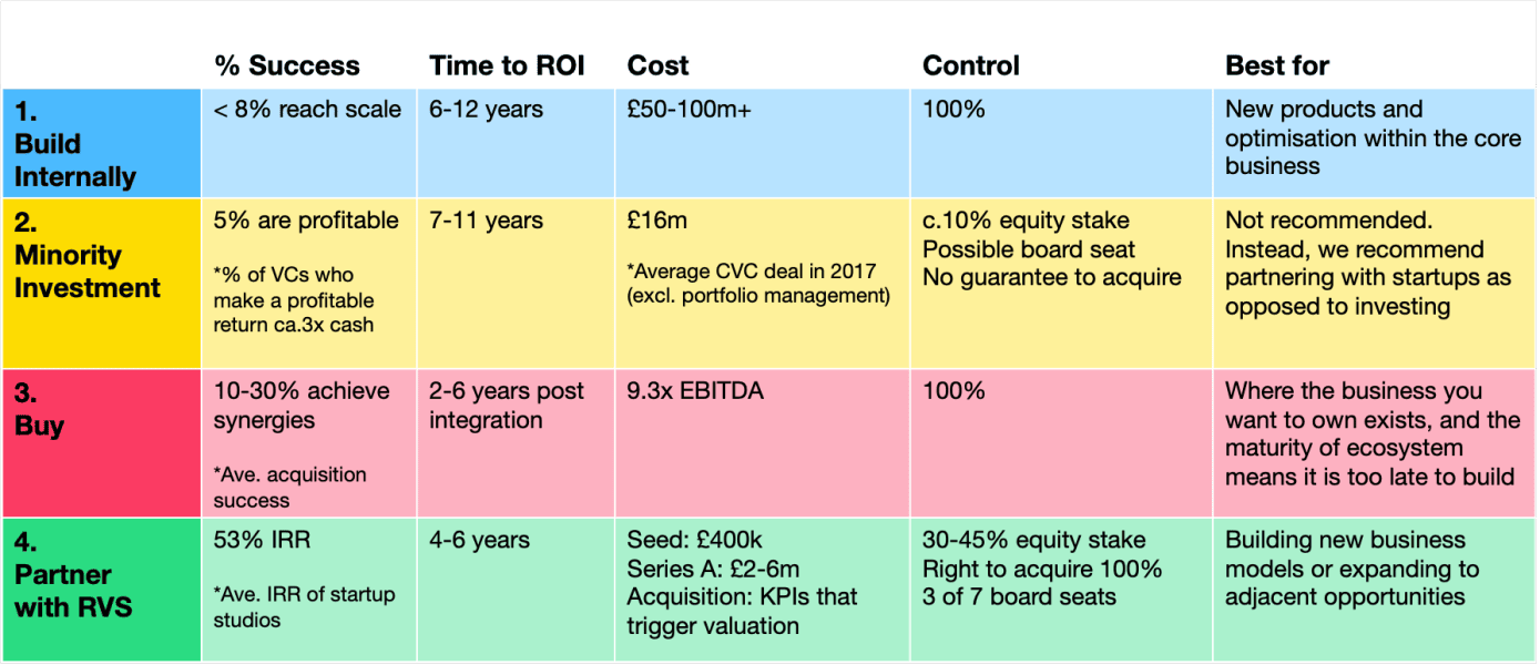 Flowchart of build/buy/partner models—detailing M&A as a rapid route to innovation.