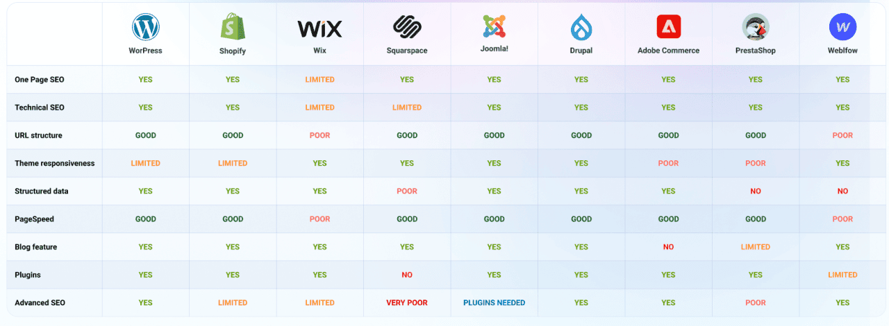 Visual comparison chart showing the relative strengths of Drupal 10, WordPress, Shopify, Magento, and BigCommerce across key performance categories including scalability, customization, and total cost of ownership