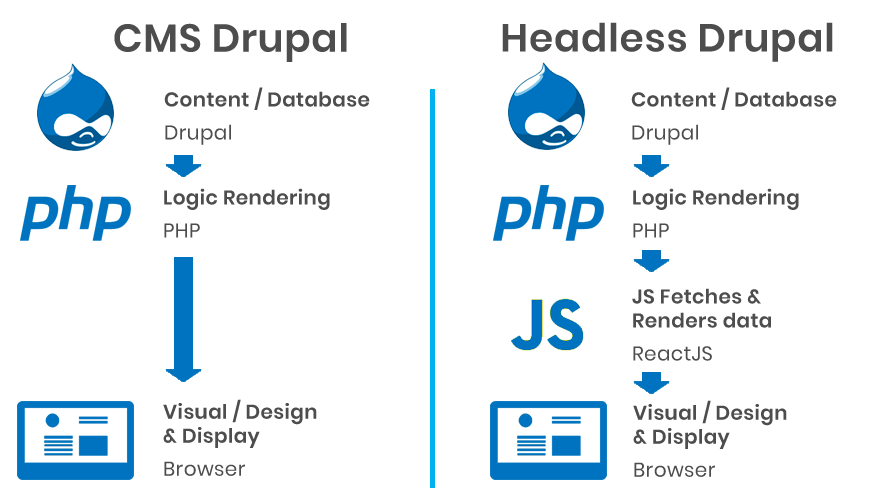 Headless drupal vs traditional CMS