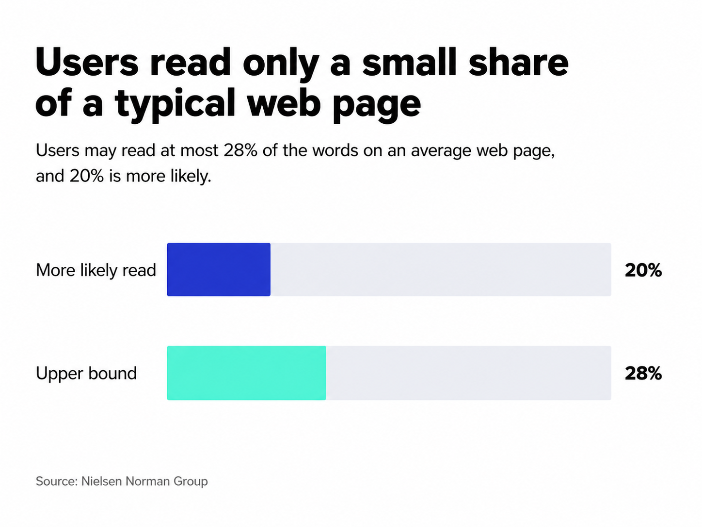 Chart showing that users read only a small share of a typical web page, with 20% of words more likely read and 28% as the upper bound, based on Nielsen Norman Group research.