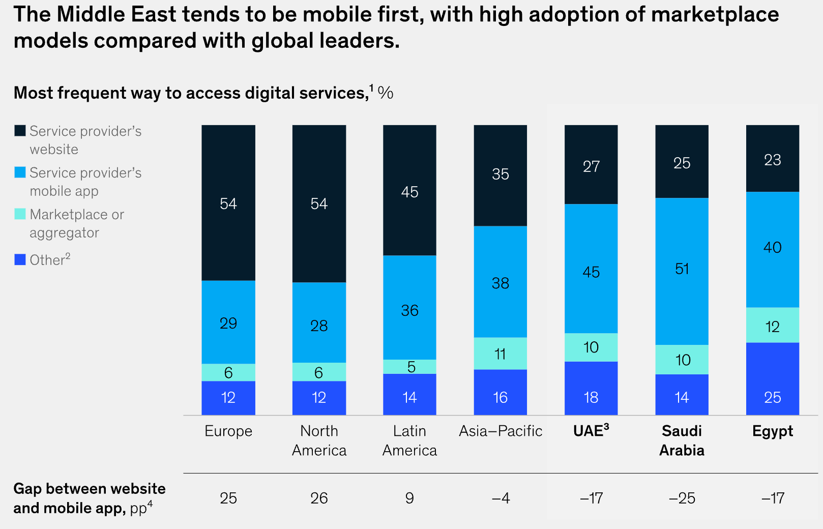McKinsey Arab world mobile stats