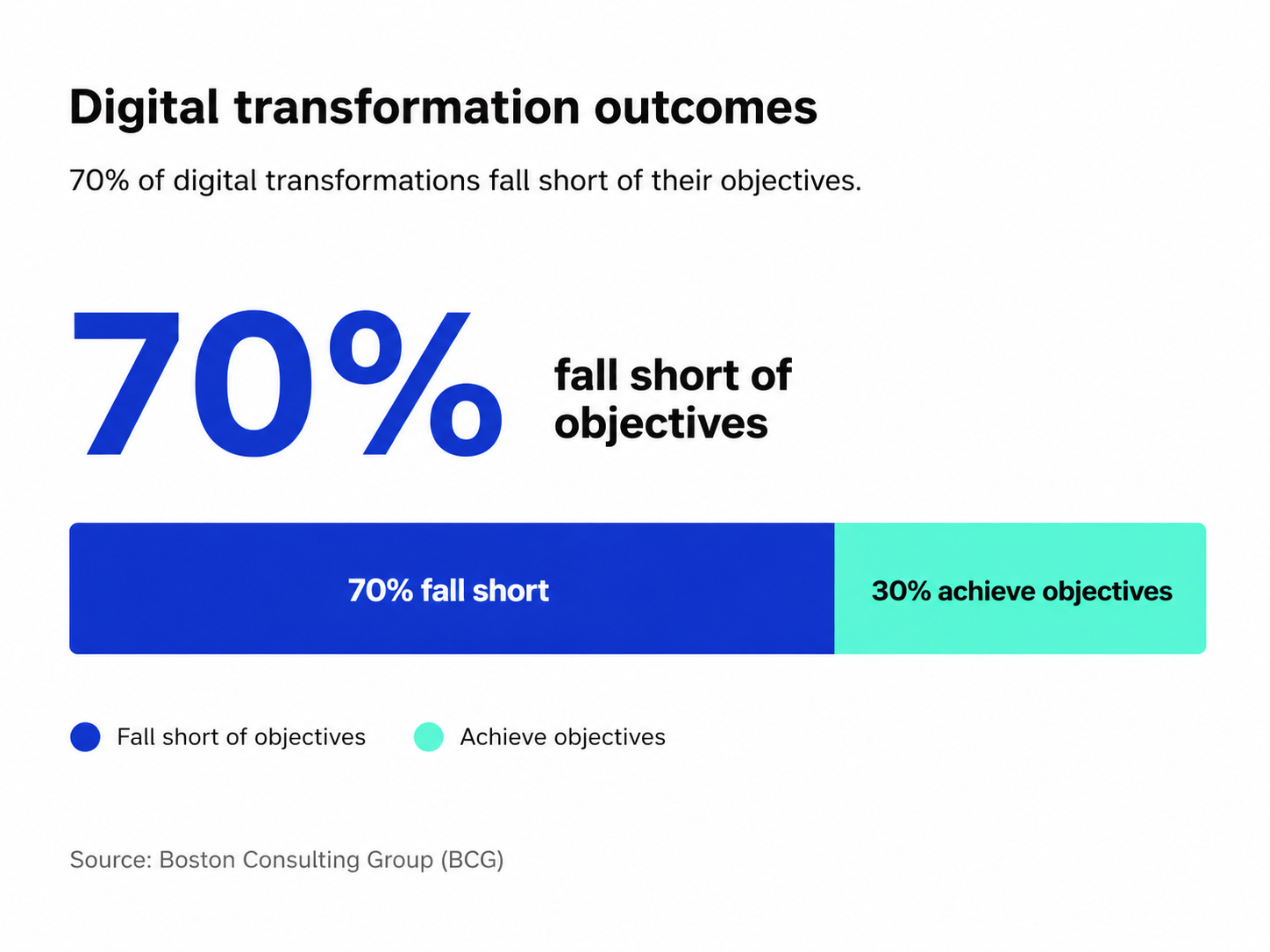Industry benchmark chart showing that 70% of digital transformation initiatives fall short of objectives, with 30% achieving goals, based on Boston Consulting Group data.