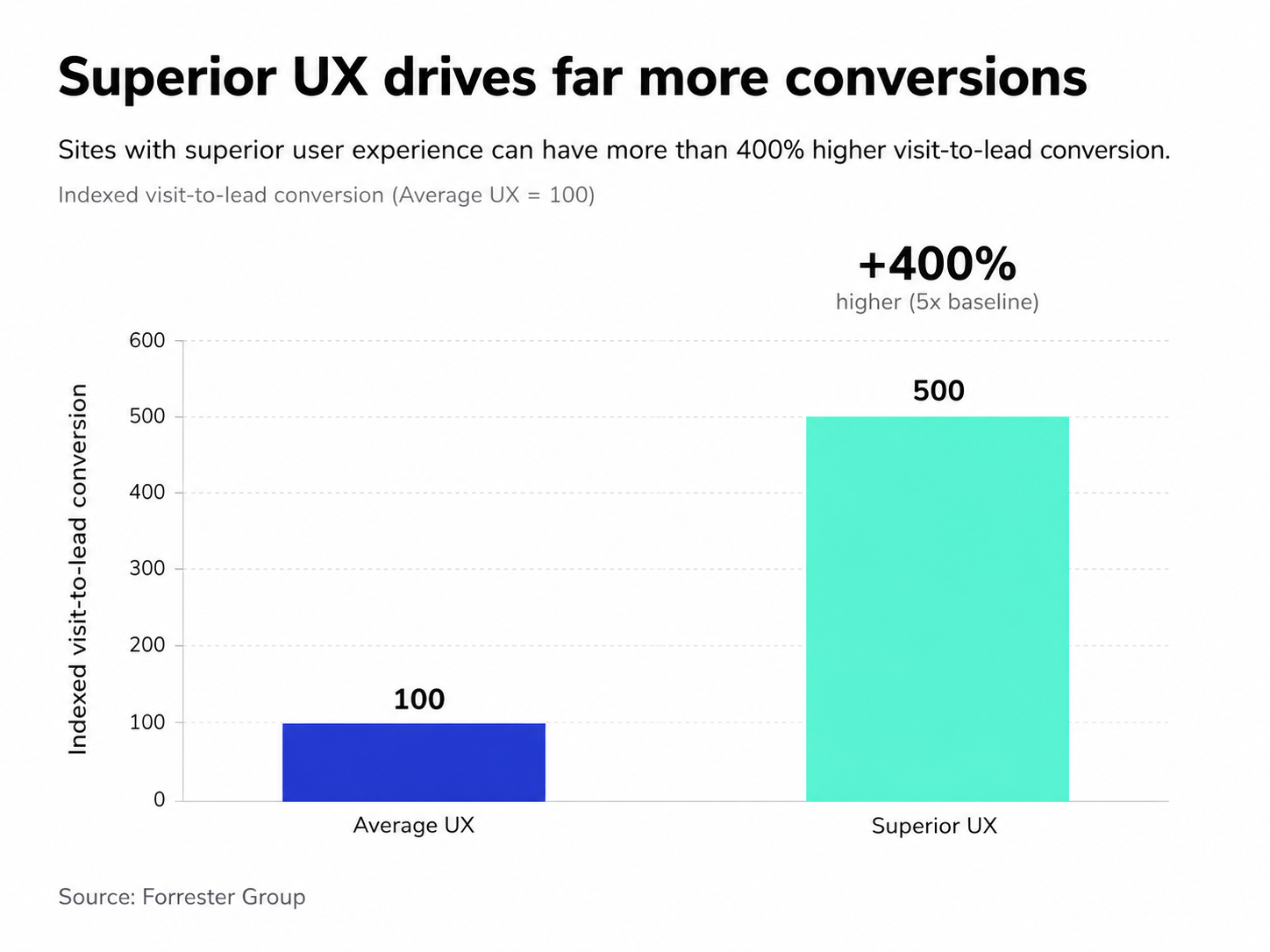 Chart showing that superior UX can drive more than 400% higher visit-to-lead conversions, comparing average UX at 100 with superior UX at 500, based on Forrester Group research.