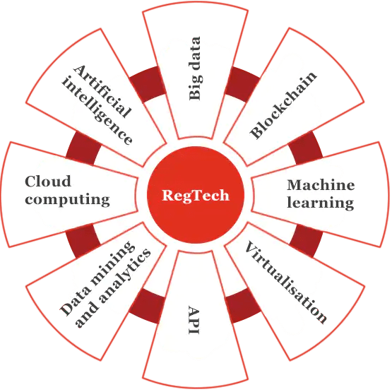 Futuristic Representation of RegTech in Finance
