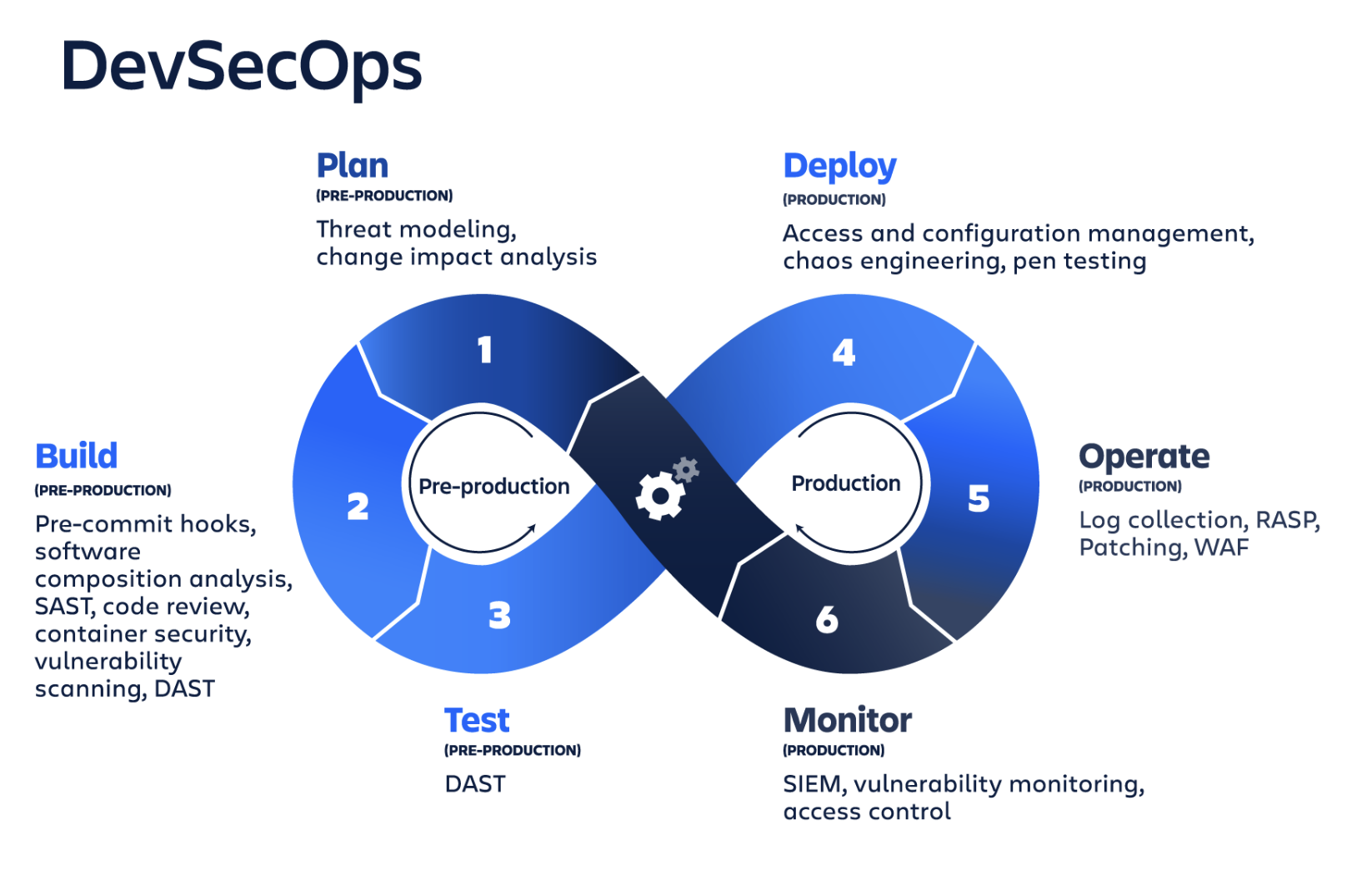 DevSecOps Cycle