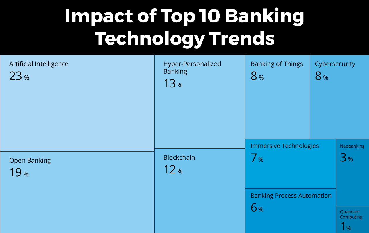 Top 10 Trends Revolutionizing the Banking Sector in Saudi Arabia