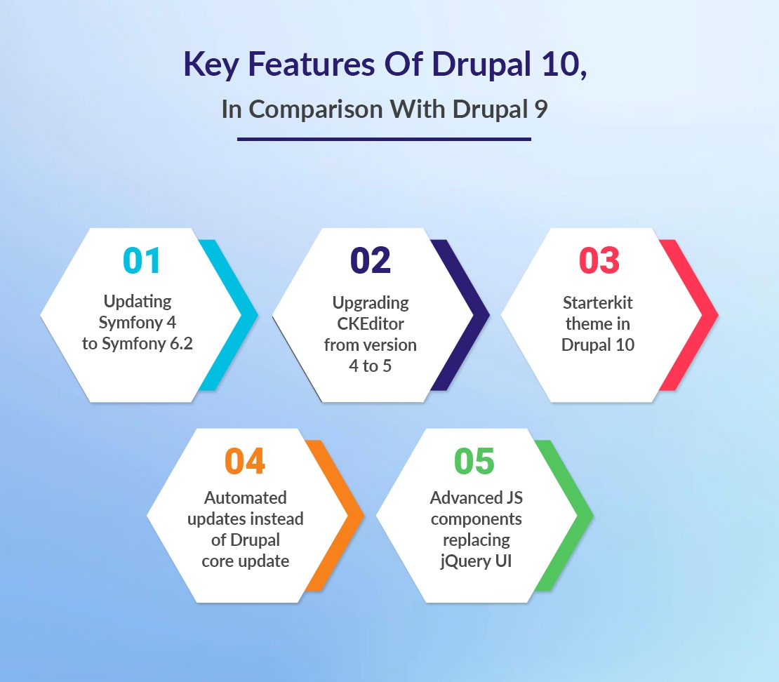 Collage of various new features in Drupal 10.1.5, including the new starterkit theme and updated media library