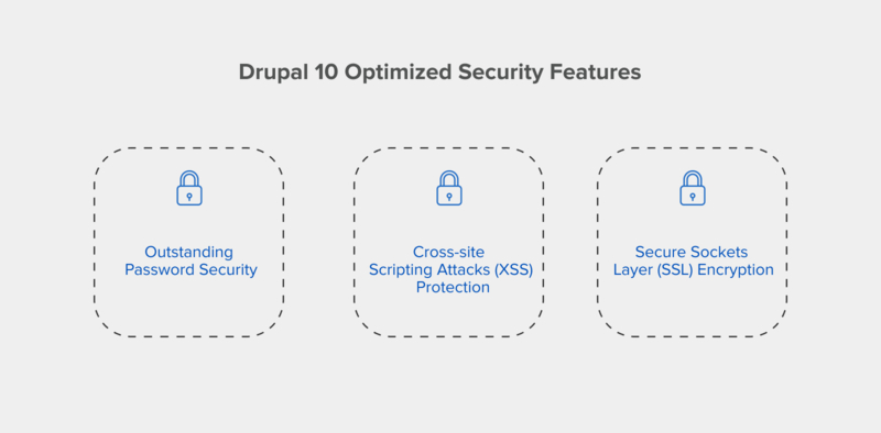 Drupal's security features highlighted in an infographic.