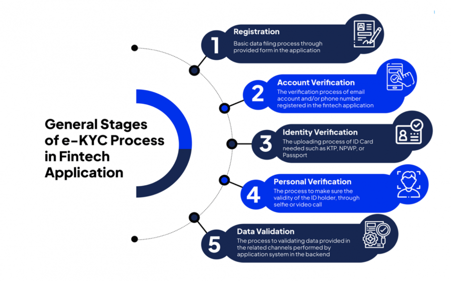 Digital KYC Verification Process
