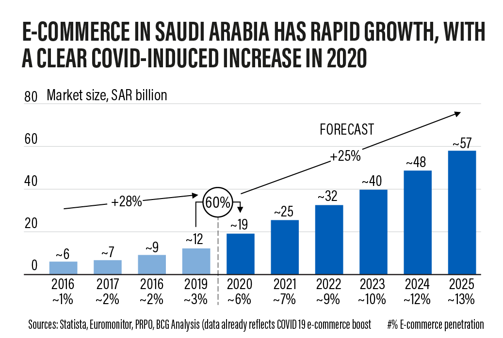Graph showing the growth of e-commerce in Saudi Arabia