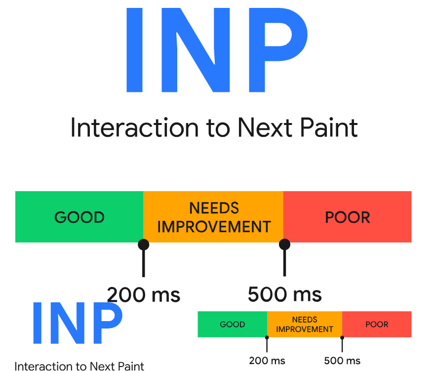 How INP is measured