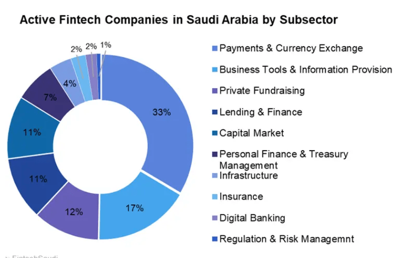 Chart of fintech startups in Saudi Arabia