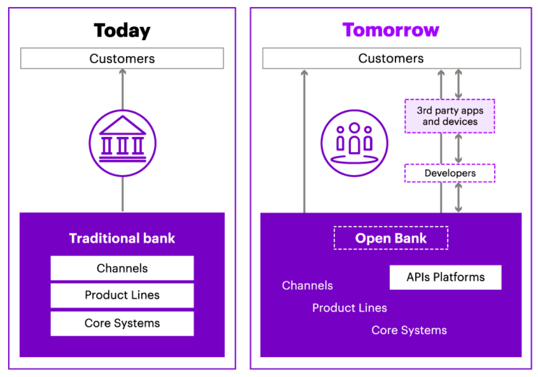 Diagram illustrating the interaction between Financial Institutions, Third-Party Providers, and Consumers in the Saudi Arabian Open Banking Ecosystem