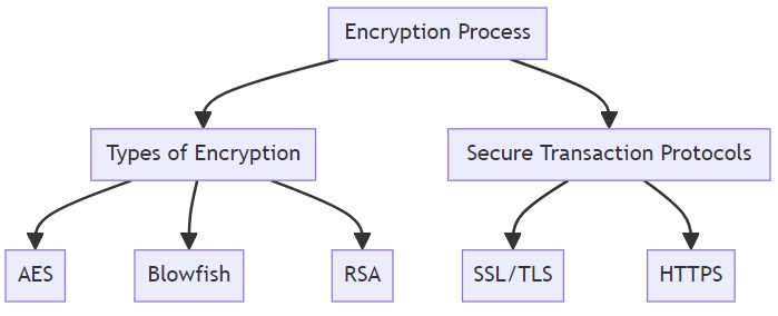 Encryption process in Drupal