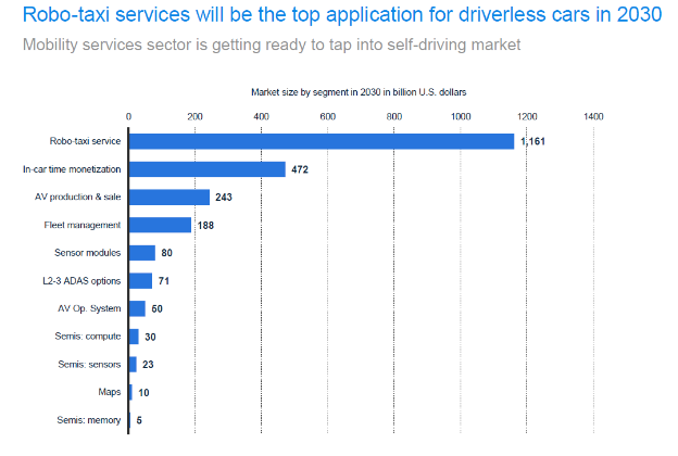 One in 10 Cars will be self driving by 2030