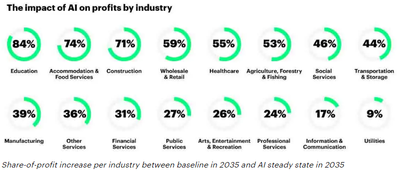 Impact of AI on all industries