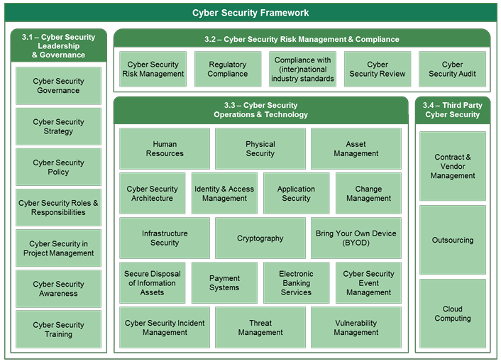 SAMA CyberSecurity Framework