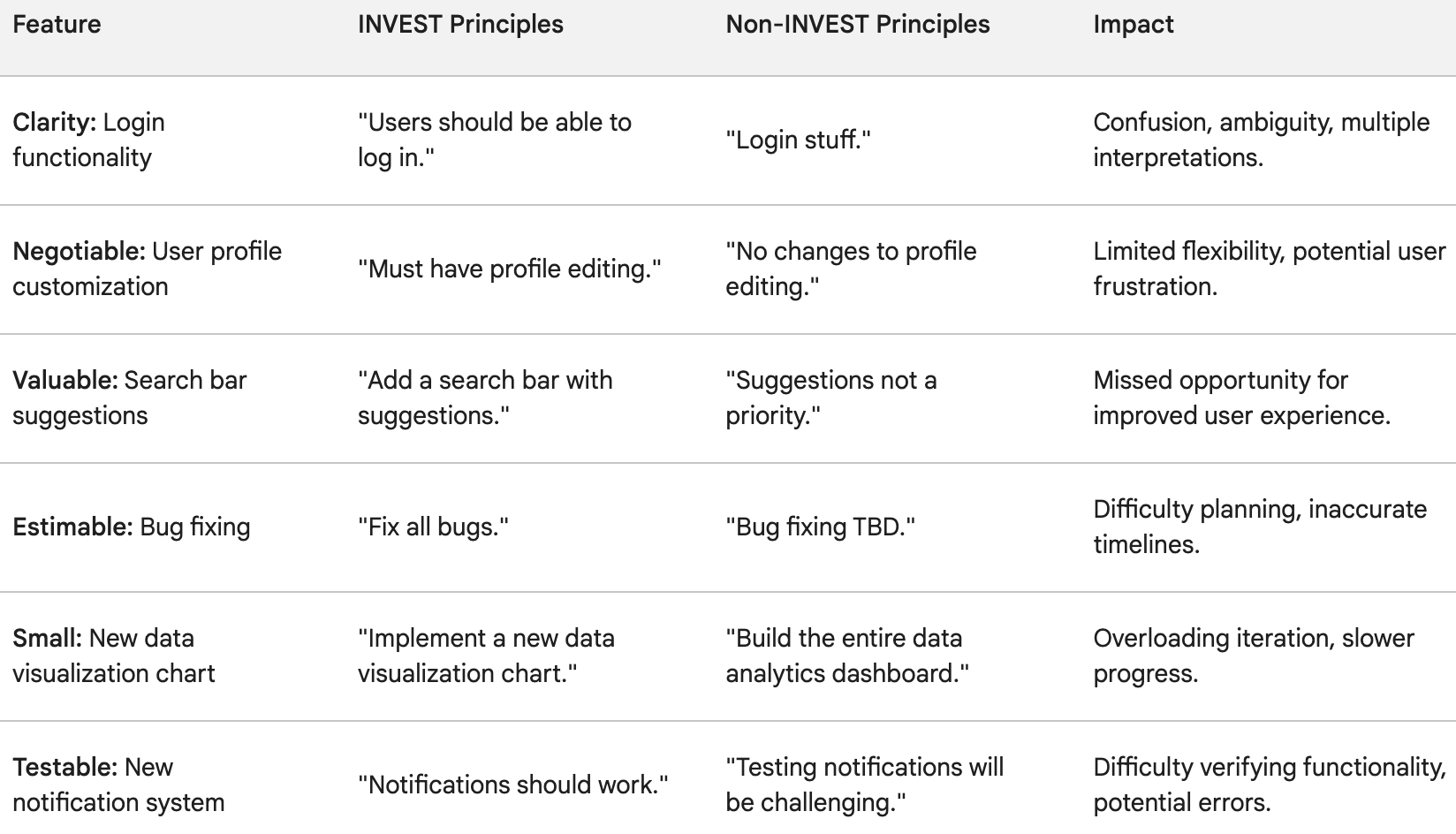 Invest Framework vs Non-Invest principles in agile development