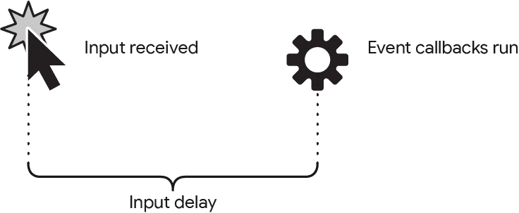 What is input delay?