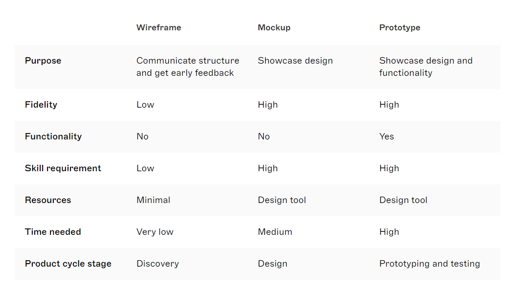 Comparing Wireframes and Mockups