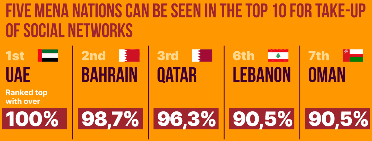 Social Media Usage in the Arab World