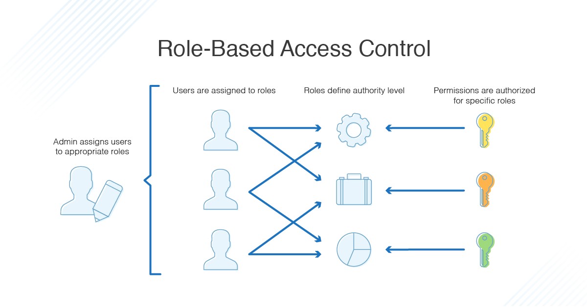 Diagram illustrating Drupal's role-based access control structure with hierarchical user roles.