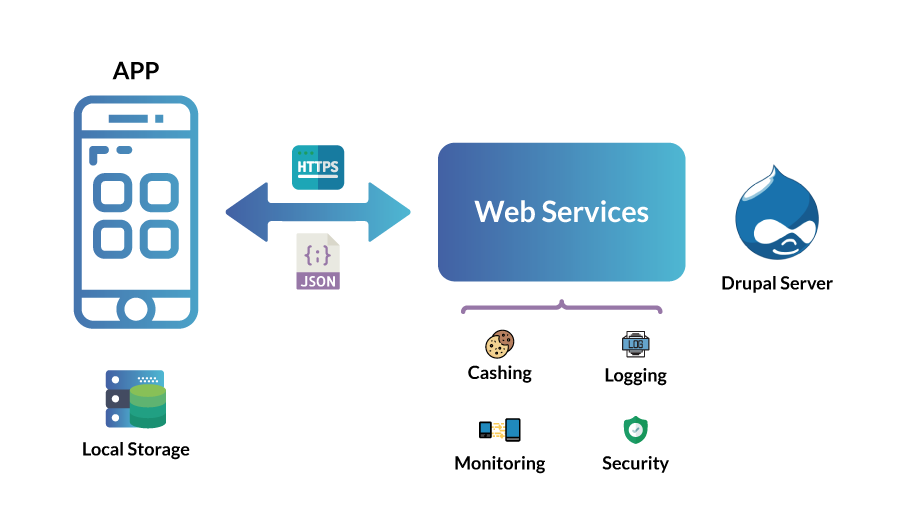 Drupal Architecture
