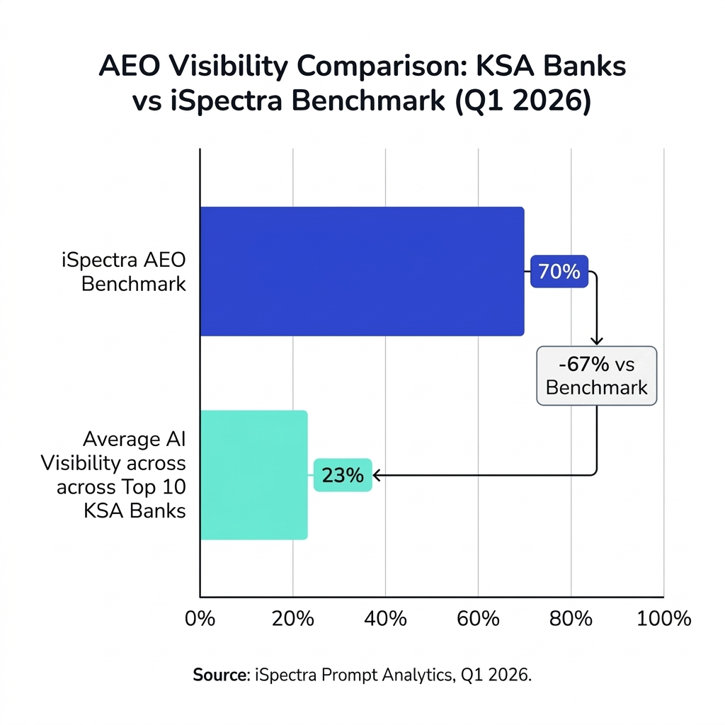 AI visibility across the top 10 Saudi Arabian commercial banks, Q1 2026: 23% against a 70% benchmark, a 67-point gap. Source: iSpectra Prompt Analytics, measured across ChatGPT, Gemini, Google AI Overviews, and Perplexity.