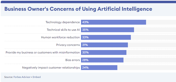 Concerns about AI impact on business
