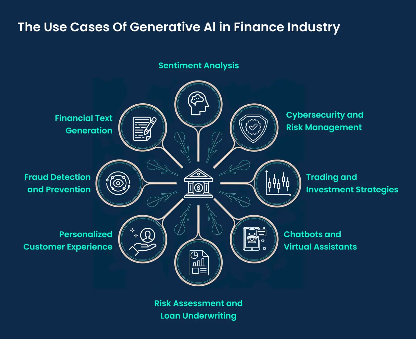 AI in banking: compliance, underwriting, support, investments, and fraud detection.